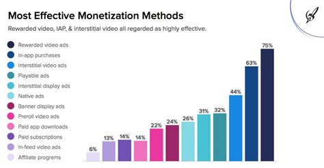 best mobile game ads revenue|Rewarded Video Ads: Statistics & Best Practices for 2023.